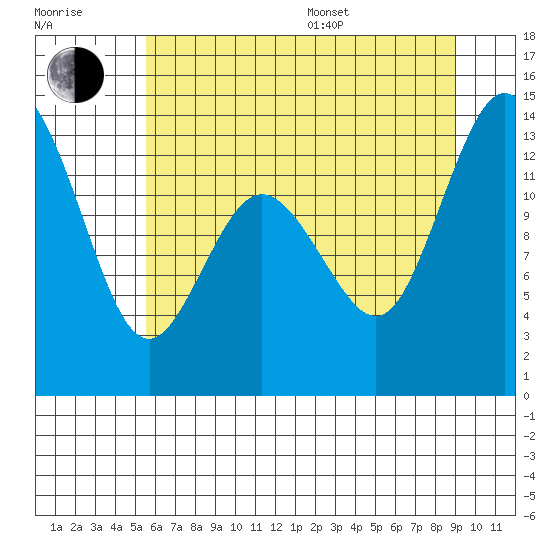 Drayton Passage tide chart for Thursday, July 17, 2025