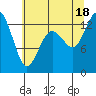 Drayton Passage tide chart for Friday, July 18, 2025