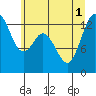 Drayton Passage tide chart for Tuesday, July 1, 2025