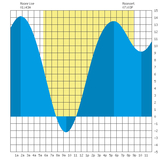 Drayton Passage tide chart for Monday, July 21, 2025