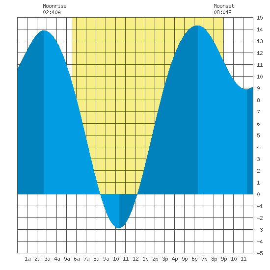 Drayton Passage tide chart for Tuesday, July 22, 2025