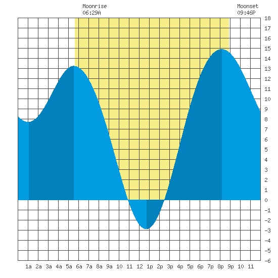 Drayton Passage tide chart for Friday, July 25, 2025