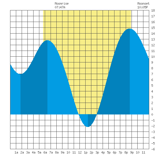 Drayton Passage tide chart for Saturday, July 26, 2025
