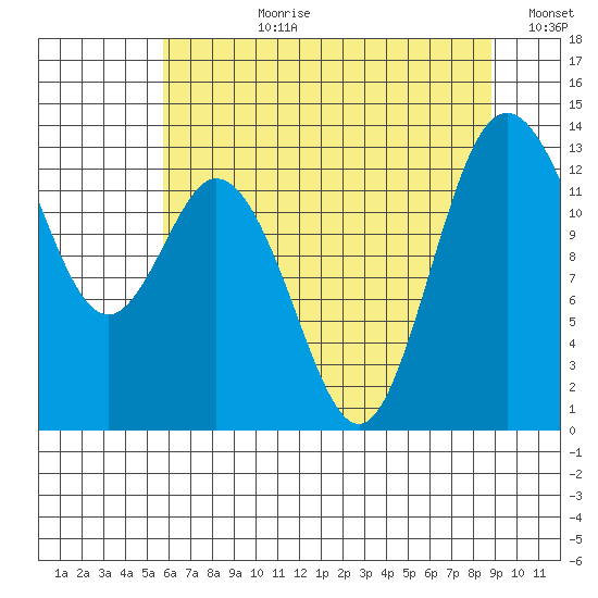 Drayton Passage tide chart for Monday, July 28, 2025