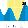 Drayton Passage tide chart for Monday, July 28, 2025