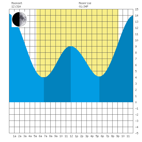 Drayton Passage tide chart for Wednesday, July 2, 2025