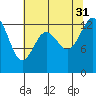 Drayton Passage tide chart for Thursday, July 31, 2025