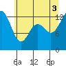 Drayton Passage tide chart for Thursday, July 3, 2025