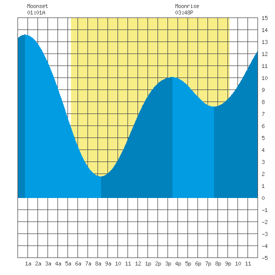 Drayton Passage tide chart for Friday, July 4, 2025
