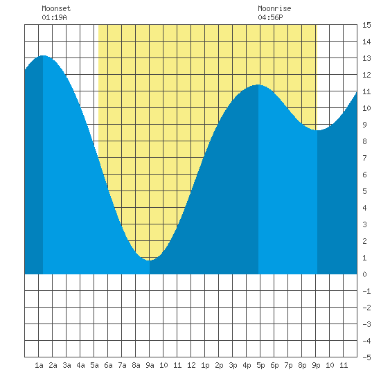 Drayton Passage tide chart for Saturday, July 5, 2025