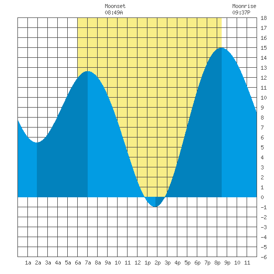 Drayton Passage tide chart for Monday, August 11, 2025