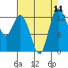 Drayton Passage tide chart for Monday, August 11, 2025