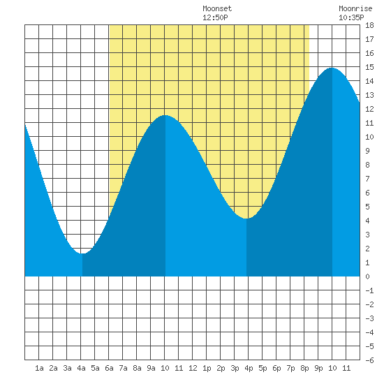 Drayton Passage tide chart for Thursday, August 14, 2025