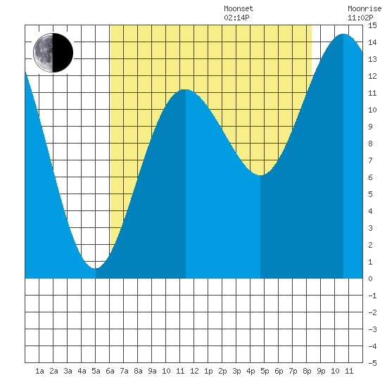 Drayton Passage tide chart for Friday, August 15, 2025
