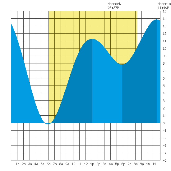 Drayton Passage tide chart for Saturday, August 16, 2025
