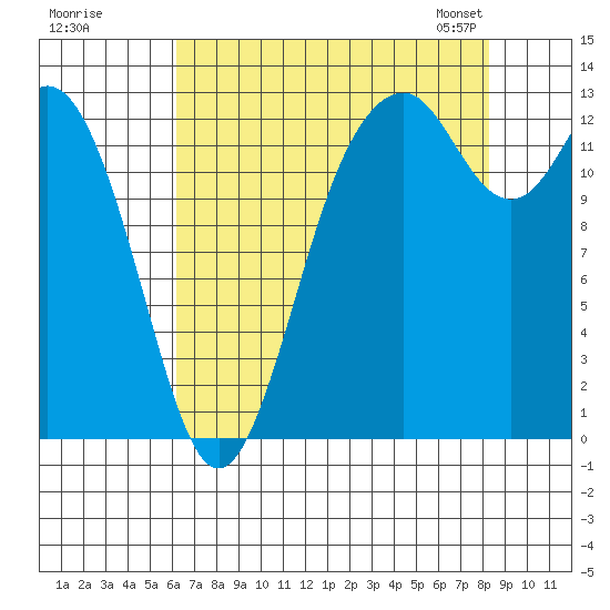 Drayton Passage tide chart for Monday, August 18, 2025