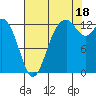 Drayton Passage tide chart for Monday, August 18, 2025