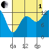 Drayton Passage tide chart for Friday, August 1, 2025