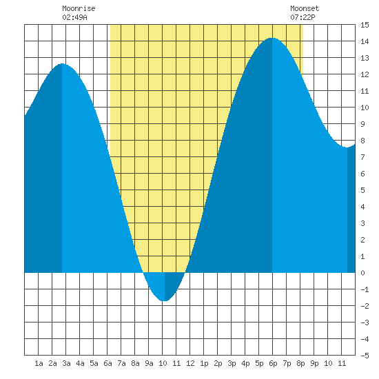 Drayton Passage tide chart for Wednesday, August 20, 2025