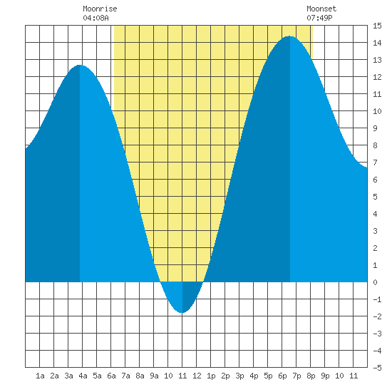 Drayton Passage tide chart for Thursday, August 21, 2025