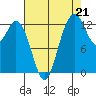 Drayton Passage tide chart for Thursday, August 21, 2025