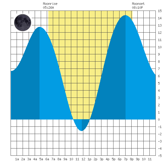 Drayton Passage tide chart for Friday, August 22, 2025