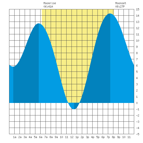 Drayton Passage tide chart for Saturday, August 23, 2025