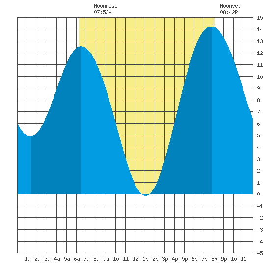 Drayton Passage tide chart for Sunday, August 24, 2025