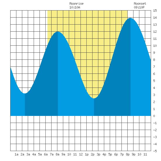 Drayton Passage tide chart for Tuesday, August 26, 2025