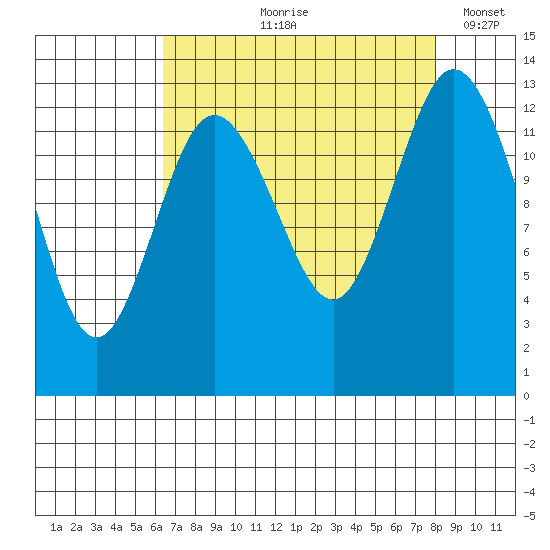 Drayton Passage tide chart for Wednesday, August 27, 2025