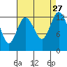 Drayton Passage tide chart for Wednesday, August 27, 2025