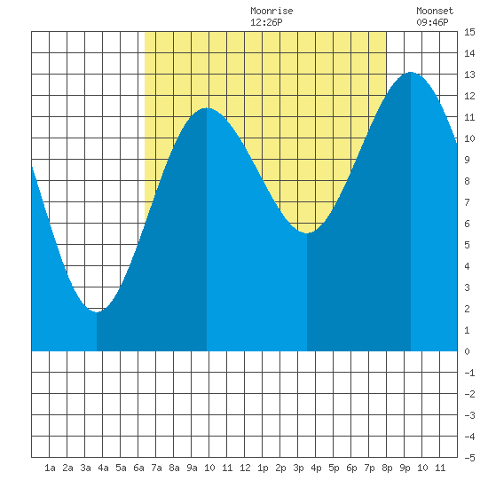 Drayton Passage tide chart for Thursday, August 28, 2025