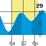 Drayton Passage tide chart for Friday, August 29, 2025