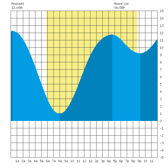 Drayton Passage tide chart for Sunday, August 3, 2025