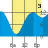 Drayton Passage tide chart for Sunday, August 3, 2025