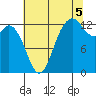 Drayton Passage tide chart for Tuesday, August 5, 2025