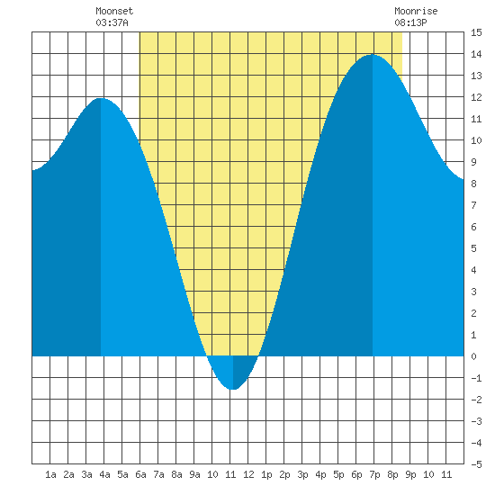 Drayton Passage tide chart for Thursday, August 7, 2025