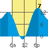 Drayton Passage tide chart for Thursday, August 7, 2025