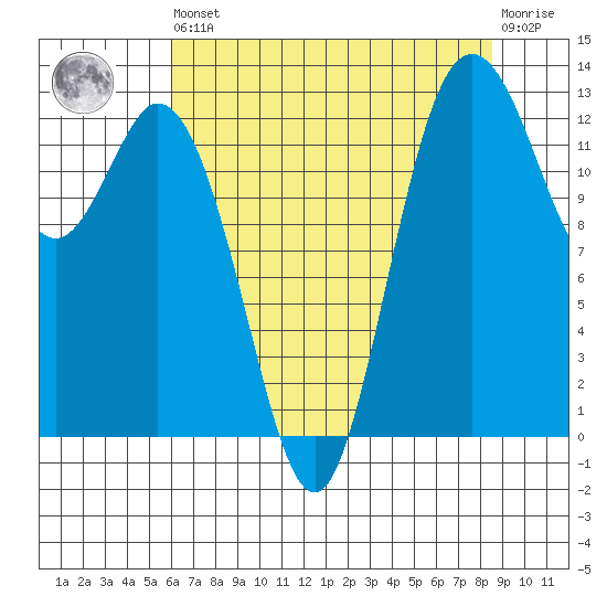 Drayton Passage tide chart for Saturday, August 9, 2025
