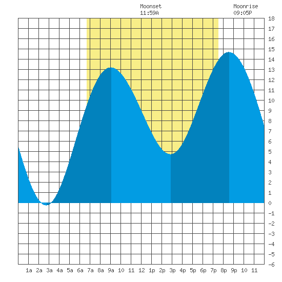 Drayton Passage tide chart for Thursday, September 11, 2025
