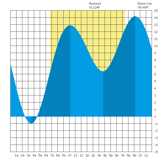 Drayton Passage tide chart for Friday, September 12, 2025