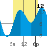 Drayton Passage tide chart for Friday, September 12, 2025