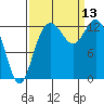 Drayton Passage tide chart for Saturday, September 13, 2025
