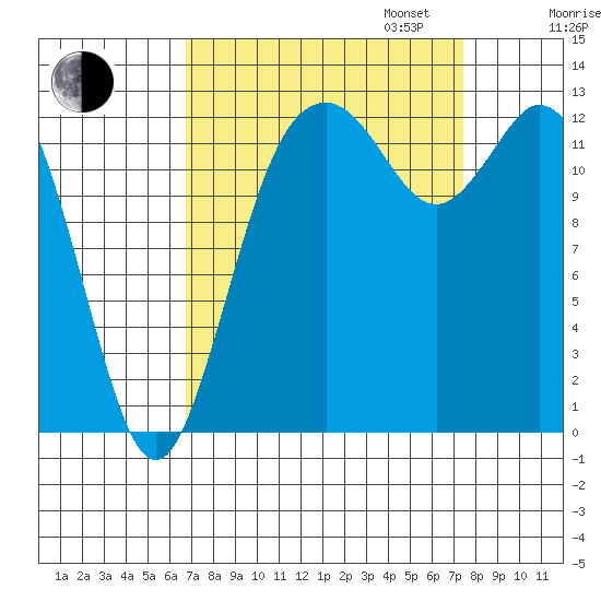 Drayton Passage tide chart for Sunday, September 14, 2025