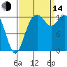 Drayton Passage tide chart for Sunday, September 14, 2025