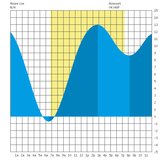 Drayton Passage tide chart for Monday, September 15, 2025