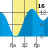 Drayton Passage tide chart for Tuesday, September 16, 2025
