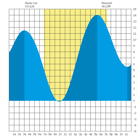 Drayton Passage tide chart for Thursday, September 18, 2025