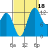 Drayton Passage tide chart for Thursday, September 18, 2025