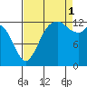 Drayton Passage tide chart for Monday, September 1, 2025